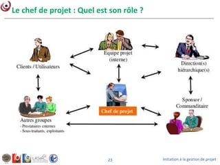 Initiation à la gestion de projet23
Le chef de projet : Quel est son rôle ?
 