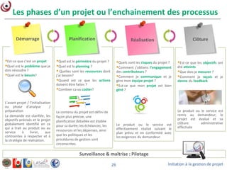 Initiation à la gestion de projet26
Les phases d’un projet ou l’enchainement des processus
Est-ce que c’est un projet
Quel est le problème que je
dois résoudre ?
Quel est le besoin?
L’avant projet / l’initialisation
ou phase d’analyse /
préparation
La demande est clarifiée, les
objectifs précisés et le projet
globalement identifié en ce
qui a trait au produit ou au
service à livrer, aux
contraintes à respecter et à
la stratégie de réalisation.
Démarrage
Surveillance & maîtrise : Pilotage
Quel est le périmètre du projet ?
Quel est le planning ?
 Quelles sont les ressources dont
j’ai besoin?
Quand est ce que les actions
doivent être faites ?
Combien ca va coûter?
Le contenu du projet est défini de
façon plus précise, une
planification détaillée est établie
pour sa durée; les échéances, les
ressources et les dépenses, ainsi
que les politiques et les
procédures de gestion sont
circonscrites.
Planification
Exécution
Quels sont les risques du projet ?
Comment j’obtiens l’engagement
des contributeurs ?
Comment je communique et je
gère mon équipe projet ?
Est-ce que mon projet est bien
géré ?
Le produit ou le service est
effectivement réalisé suivant le
plan prévu et en conformité avec
les exigences du demandeur.
Réalisation
Clôture
Est-ce que les objectifs ont
été atteints
Que dois je mesurer ?
Comment je reçois et je
donne du feedback
Le produit ou le service est
remis au demandeur, le
projet est évalué et sa
clôture administrative
effectuée
Clôture
 