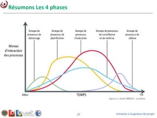 Initiation à la gestion de projet27
Résumons Les 4 phases
 