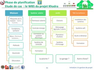 Initiation à la gestion de projet41
Phase de planification
Etude de cas : le WBS du projet Khadra
Maison
Maquette de la
maison : Salon,
Cuisine, …
Fondations,
sanitaire
Murs : Peinture,
Isolation,…
Plafonds
Electricité
Décoration
Système solaire
Panneaux solaires
Centrale énergie
Connexion au
système
électrique
Système de
contrôle
Formation
Jardin
Cloisons
Découpage
Agricole / Loisirs
Plantation
d’arbres
Système
d’arrosage
Télé Surveillance
Installation des
caméras
Système wifi
Accès à distance
Formation
La piscine ? Le garage ? Autre chose?
 
