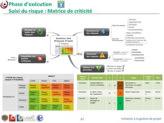 Initiation à la gestion de projet47
Phase d’exécution
Suivi du risque : Matrice de criticité
Type du
risque
Nom du risque P I C Action
Respon
sable
date
Technique Indisponibilité du
serveur monétique P M RC
Demander au
fournisseur un expert
technique
Alain 2 mai
Technique Le client n’aime
pas l’application M F RS
Revoir l’ergonomie Ghassa
n
30 mai
Financier Risque de
dérapage du
budget M L RS
déprioriser certaines
options
Ghassa
n
30 mai
 