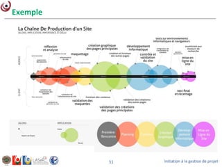 Initiation à la gestion de projet51
Exemple
 