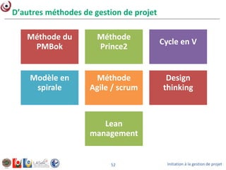 Initiation à la gestion de projet52
D’autres méthodes de gestion de projet
Méthode du
PMBok
Méthode
Prince2
Cycle en V
Modèle en
spirale
Méthode
Agile / scrum
Design
thinking
Lean
management
 