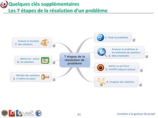 Initiation à la gestion de projet61
Quelques clés supplémentaires
Les 7 étapes de la résolution d’un problème
 