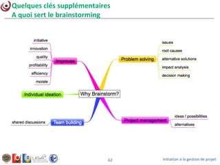Initiation à la gestion de projet62
Quelques clés supplémentaires
A quoi sert le brainstorming
 