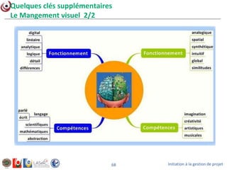 Initiation à la gestion de projet68
Quelques clés supplémentaires
Le Mangement visuel 2/2
 