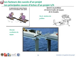 Initiation à la gestion de projet70
Les facteurs des succès d’un projet
Les principales causes d’échec d’un projet 1/5
Mauvaise
coordination des
équipes
Pas de résolution des
problème
 