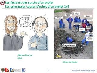 Initiation à la gestion de projet71
Les facteurs des succès d’un projet
Les principales causes d’échec d’un projet 2/5
Rôles pas clairs et pas
définis
Charges mal réparties
 