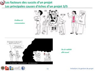 Initiation à la gestion de projet72
Les facteurs des succès d’un projet
Les principales causes d’échec d’un projet 3/5
Problème de
communication
Pas de visibilité
effet tunnel
 