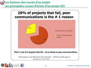 Initiation à la gestion de projet73
Les facteurs des succès d’un projet
Les principales causes d’échec d’un projet 4/5
 