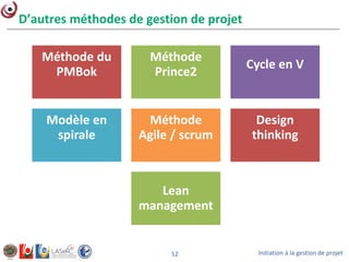 Initiation à la gestion de projet52
D’autres méthodes de gestion de projet
Méthode du
PMBok
Méthode
Prince2
Cycle en V
Mod...