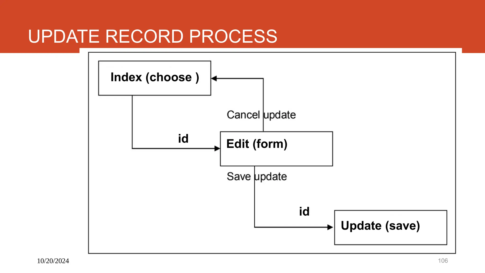 10/20/2024 106
UPDATE RECORD PROCESS
Index (choose )
id
id
Edit (form)
Update (save)
 