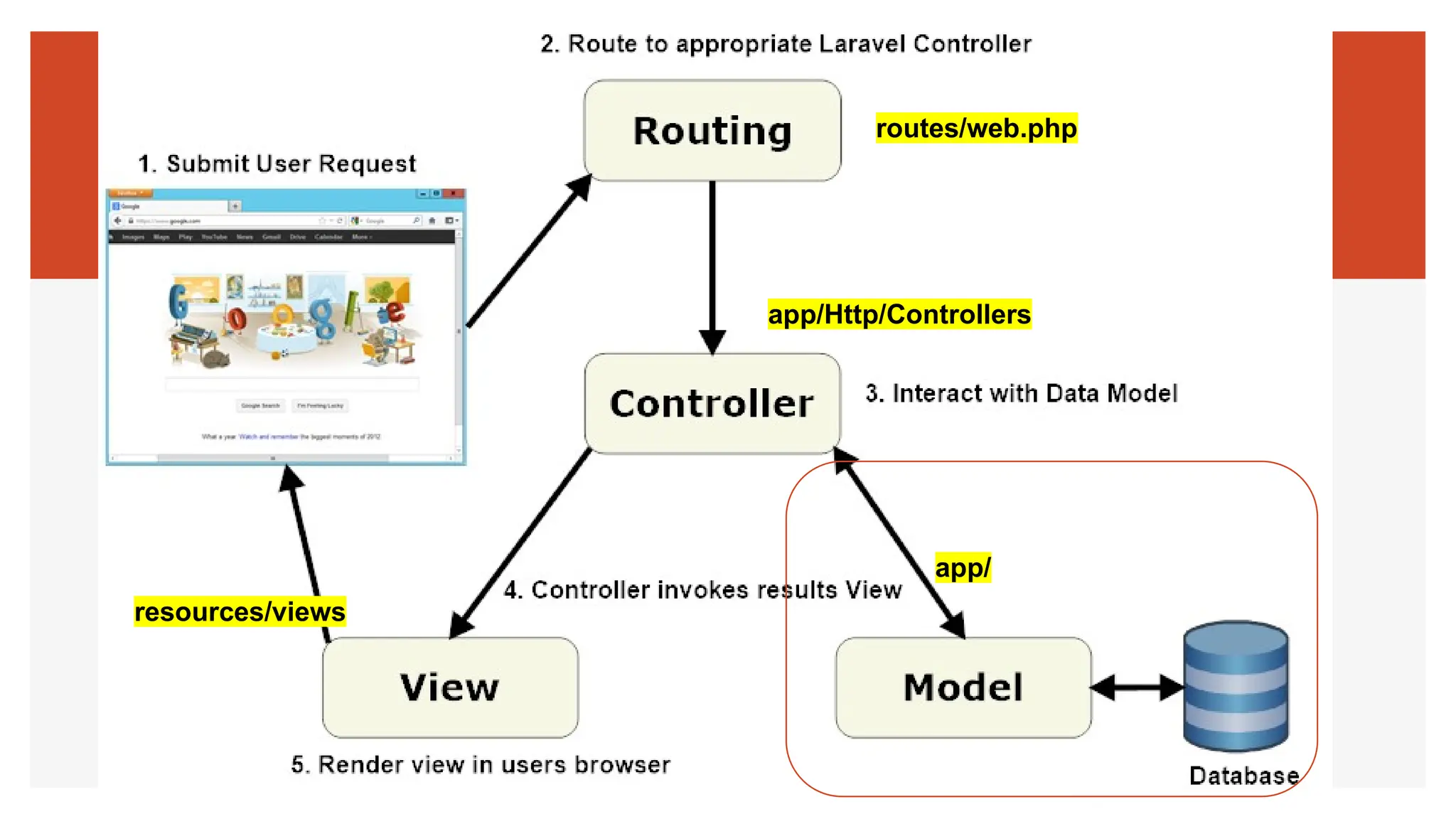 routes/web.php
app/Http/Controllers
app/
resources/views
 