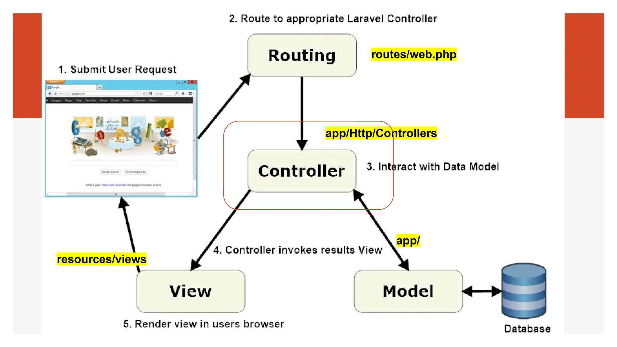 routes/web.php
app/Http/Controllers
app/
resources/views
 
