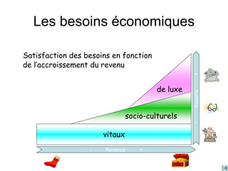 Les besoins économiques
vitaux
de luxe
socio-culturels
Satisfaction des besoins en fonction
de l’accroissement du revenu
- Revenus +
-Besoins+
 
