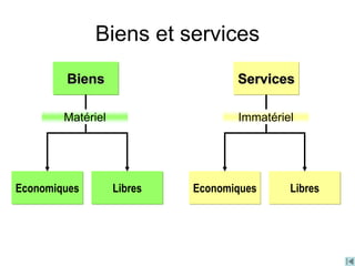 Biens et services
Biens Services
Economiques Libres Economiques Libres
Matériel Immatériel
 