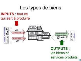 Les types de biens
INPUTS : tout ce
qui sert à produire
OUTPUTS :
les biens et
services produits
 