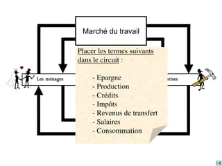 Les entreprisesLes ménages
Travail, capital
Monnaie
Biens et services
Monnaie
banques
Etat
Marché du travail
Marché des produits
Placer les termes suivants
dans le circuit :
- Epargne
- Production
- Crédits
- Impôts
- Revenus de transfert
- Salaires
- Consommation
 
