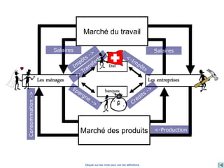 Les entreprisesLes ménages
Travail, capital
Monnaie
Biens et services
Monnaie
banques
Marché du travail
Marché des produits
Salaires
<-Production
Salaires
Consommation->
Cliquer sur les mots pour voir les définitions
Etat
 