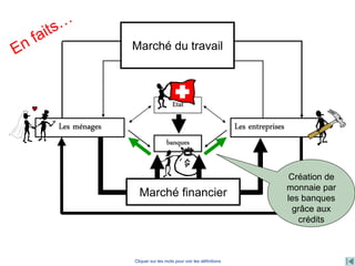 Les entreprisesLes ménages
Travail, capital
banques
Marché financier
Cliquer sur les mots pour voir les définitions
Etat
Marché du travail
Création de
monnaie par
les banques
grâce aux
crédits
 