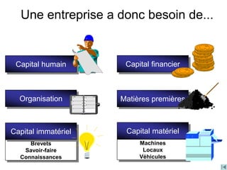 Une entreprise a donc besoin de...
Capital humain
Matières premières
Capital financier
Brevets
Savoir-faire
Connaissances
Capital immatériel Capital matériel
Machines
Locaux
Véhicules
Organisation
 