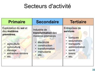 Secteurs d'activité
Exploitation du sol et
des matières
premières.
• agriculture
• sylviculture
• élevage
• extraction minière
• etc.
Industrie de
transformation des
matières premières
• électricité
• construction
• transformation
• menuiserie
• etc.
Entreprises de
services
• banques
• assurances
• transports
• administration
• santé
• loisirs
• etc.
Primaire Secondaire Tertiaire
 
