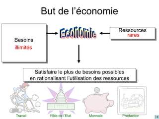 But de l’économie
Besoins
Ressources
Satisfaire le plus de besoins possibles
en rationalisant l’utilisation des ressources
rares
illimités
Travail Rôle de l’Etat Monnaie Production
 
