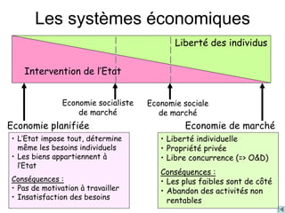 Les systèmes économiques
Liberté des individus
Economie planifiée Economie de marché
Economie sociale
de marché
Economie socialiste
de marché
Intervention de l’Etat
• L’Etat impose tout, détermine
même les besoins individuels
• Les biens appartiennent à
l’Etat
Conséquences :
• Pas de motivation à travailler
• Insatisfaction des besoins
• Liberté individuelle
• Propriété privée
• Libre concurrence (=> O&D)
Conséquences :
• Les plus faibles sont de côté
• Abandon des activités non
rentables
 