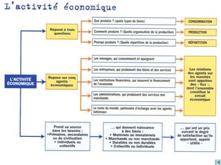 Initiation à l'économie