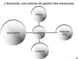 L’économie, une science de gestion des ressources
EconomieBesoins illimités
Ressources
rares
Consommer
Produire
 