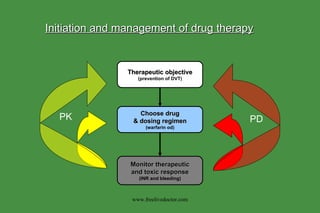 Therapeutic objective (prevention of DVT) Choose drug & dosing regimen (warfarin od) Monitor therapeutic and toxic response (INR and bleeding) PK PD Initiation and management of drug therapy www.freelivedoctor.com 