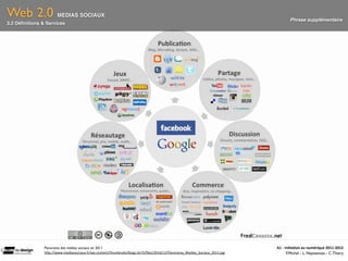 Web 2.0                MEDIAS SOCIAUX
                                                                                                                                         Phrase supplémentaire
3.2 Déﬁnitions & Services




                Panorama des médias sociaux en 2011                                                                            A1	
  -­‐	
  Ini(a(on	
  au	
  numérique	
  2011-­‐2012
                h"p://www.mediassociaux.fr/wp-­‐content/thumbnails/blogs.dir/5/ﬁles/2010/12/Panorama_Medias_Sociaux_2011.jpg                 F.Michel - L. Neyssensas - C.Thiery
 