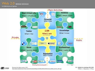 Web 2.0               MEDIAS SOCIAUX
3.3 Déﬁnitions & Sphère




               Panorama des médias sociaux en 2011                                                                            A1	
  -­‐	
  Ini(a(on	
  au	
  numérique	
  2011-­‐2012
               h"p://www.mediassociaux.fr/wp-­‐content/thumbnails/blogs.dir/5/ﬁles/2010/12/Panorama_Medias_Sociaux_2011.jpg                 F.Michel - L. Neyssensas - C.Thiery
 