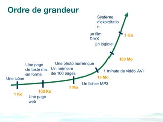 Ordre de grandeur
                                                 Système
                                                 d'exploitatio
                                                 n
                                            un film                1 Go
                                            DIVX
                                              Un logiciel


                                                                 100 Mo
            Une page       Une photo numérique
            de texte mis Un mémoire                 1 minute de vidéo AVI
            en forme     de 100 pages
Une icône                                        10 Mo
                                        Un fichier MP3
                                 1 Mo
                  100 Ko
   1 Ko
             Une page
             web
 