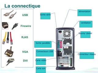 La connectique
                                    alimentation
       USB           Sortie série


                                      ventilation
      Firewire

                                    Souris/ clavier
      RJ45

                 Sortie parallèle



       VGA        Connecteurs USB
                                    Connecteur réseau


       DVI       Carte vidéo


                 Carte son
 