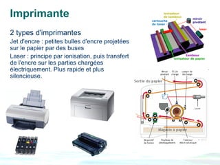 Imprimante
2 types d'imprimantes
Jet d'encre : petites bulles d'encre projetées
sur le papier par des buses
Laser : principe par ionisation, puis transfert
de l'encre sur les parties chargées
électriquement. Plus rapide et plus
silencieuse.
 