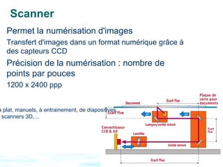 Scanner
   Permet la numérisation d'images
   Transfert d'images dans un format numérique grâce à
   des capteurs CCD
   Précision de la numérisation : nombre de
   points par pouces
   1200 x 2400 ppp


à plat, manuels, à entrainement, de diapositives,
 scanners 3D,…
 