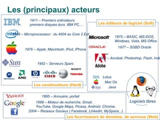 Les (principaux) acteurs
           1911 – Premiers ordinateurs
           premiers disques durs, IBM PC,…         Les éditeurs de logiciel (Soft)

 1968 – Microprocesseur : du 4004 au Core 2 Extrem…
                                                             1975 – BASIC, MS-DOS,
                                                             Windows, Vista, MS-Office
                                                                1977 – SGBD Oracle
        1976 – Apple: Macintosh, iPod, iPhone

                                                   1982 – Acrobat, Photoshop, Flash, Inde
               1982 – Serveurs Sparc


                                                      Lotus
                                                       Mac Os
             Les constructeurs (Hard)
                                                         Java

                  1995 – Annuaire, portail
              1998 – Moteur de recherche, Gmail,                      Logiciels libres
              YouTube, Google Maps, Picasa, Android, Chrome,
          2004 – Réseaux Sociaux ( Facebook, Linkedin, MySpace,..)
                                 Les fournisseurs de données, de services (Web)
 