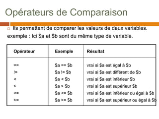 Opérateurs de Comparaison
 Ils permettent de comparer les valeurs de deux variables.
exemple : Ici $a et $b sont du même type de variable.
Opérateur Exemple Résultat
== $a == $b vrai si $a est égal à $b
!= $a != $b vrai si $a est différent de $b
< $a < $b vrai si $a est inférieur $b
> $a > $b vrai si $a est supérieur $b
<= $a <= $b vrai si $a est inférieur ou égal à $b
>= $a >= $b vrai si $a est supérieur ou égal à $b
30
 