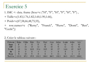 Exercice 5
1. IMC <- data. frame (Sexe=c ("H", "F", "H", "F", "H", "F") ,
+ Taille=c(1.83,1.76,1.82,1.60,1.90,1.66),
+ Poids=c(67,58,66,48,75,55),
+ row.names=c ("Remy", "Franck", "Pierre", "Domi", "Ben",
"Cecile"))
2. Créer le tableau suivant :
 