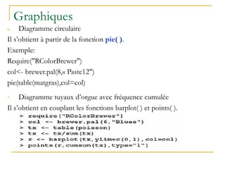 Graphiques
6. Diagramme circulaire
Il s’obtient à partir de la fonction pie( ).
Exemple:
Require("RColorBrewer")
col<- brewer.pal(8,« Paste12")
pie(table(matgras),col=col)
7. Diagramme tuyaux d’orgue avec fréquence cumulée
Il s’obtient en couplant les fonctions barplot( ) et points( ).
 