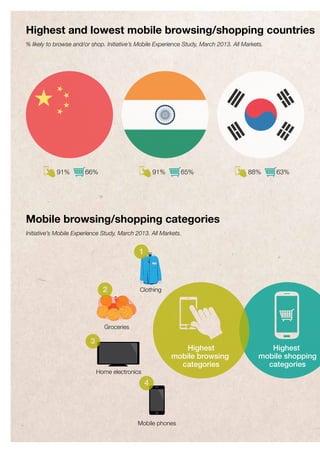 91% 66% 91% 65% 88% 63%
Highest
mobile shopping
categories
Highest
mobile browsing
categories
Clothing
Groceries
Home elec...