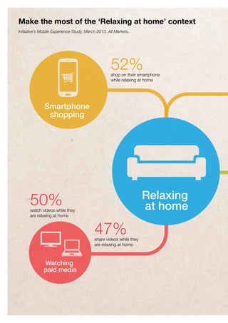 Relaxing
at home
52%shop on their smartphone
while relaxing at home
50%watch videos while they
are relaxing at home
47%sha...