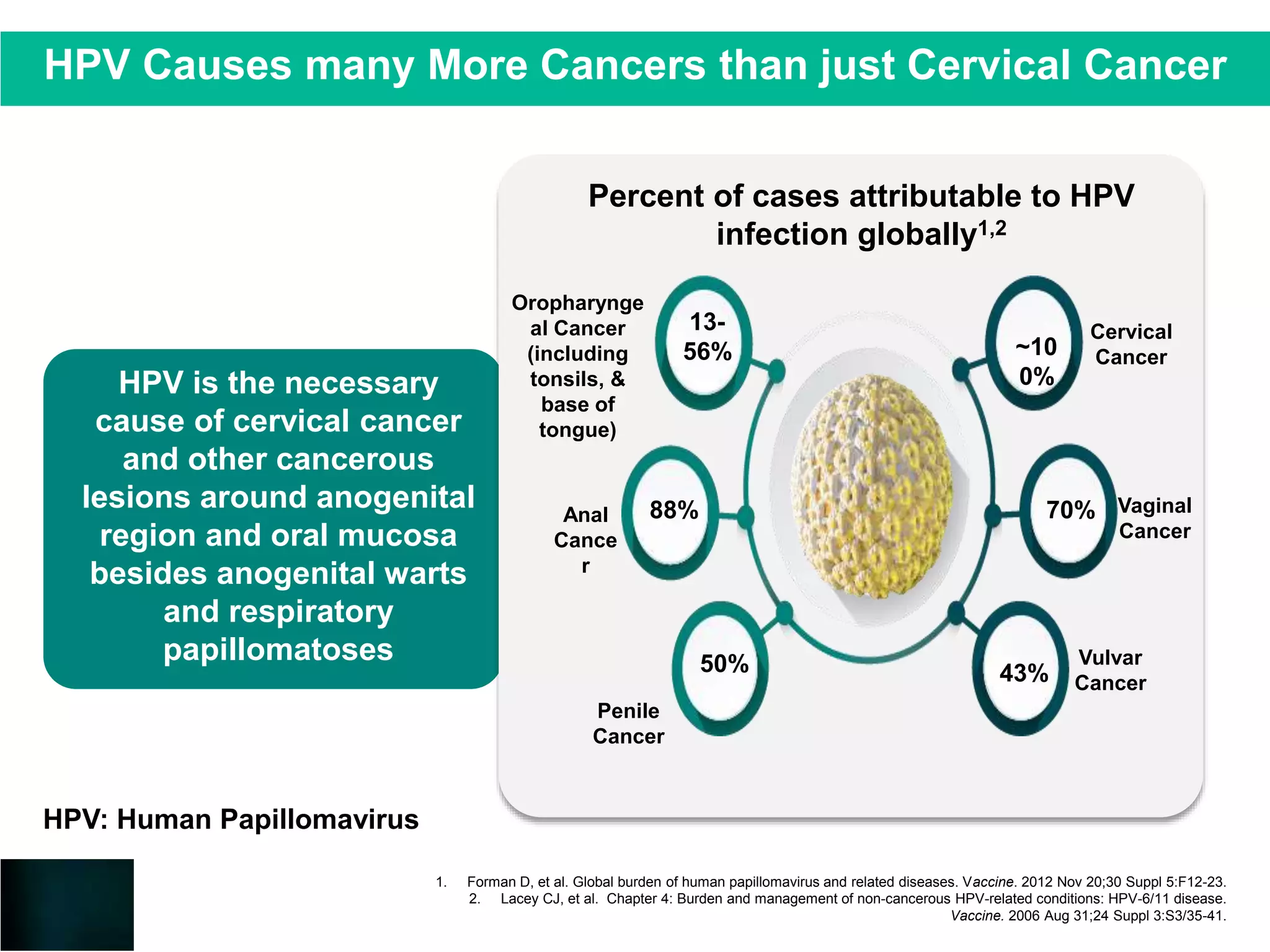 Initiatives of elimination of Cervical cancer in India so far ...
