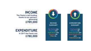 INCOME
The Fiesta is self-funding,
thanks to our partners,
generating
£789,000
EXPENDITURE
In 2017 the Fiesta cost
£780,000
 