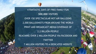 4 FANTASTIC DAYS OF FREE FAMILY FUN
500,000 VISITORS
OVER 150 SPECTACULAR HOT AIR BALLOONS
2,000 BALLOONISTS FROM AROUND THE WORLD
PRINT AND BROADCAST MEDIA COVERAGE OF
2.2 BILLION PEOPLE
REACHING OVER 2 MILLION PEOPLE VIA FACEBOOK AND
TWITTER
7 MILLION VISITORS TO A DEDICATED WEBSITE
 