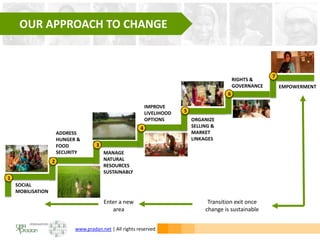www.pradan.net | All rights reserved
SOCIAL
MOBILISATION
ADDRESS
HUNGER &
FOOD
SECURITY MANAGE
NATURAL
RESOURCES
SUSTAINABLY
IMPROVE
LIVELIHOOD
OPTIONS ORGANIZE
SELLING &
MARKET
LINKAGES
RIGHTS &
GOVERNANCE EMPOWERMENT
1
Enter a new
area
Transition exit once
change is sustainable
2
3
4
5
6
7
OUR APPROACH TO CHANGE
 