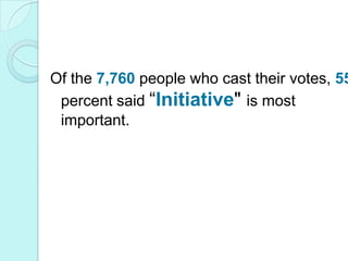 Of the 7,760 people who cast their votes, 55 percent said “Initiative" is most important.