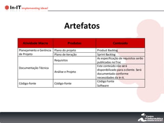 Artefatos Atividade Macro Produtos Conteúdo Planejamento e Gerência de Projeto Plano do projeto Product Backlog Plano de iteração Sprint Backlog Documentação Técnica Requisitos As especificação de requisitos serão publicadas no Trac Análise e Projeto Este conteúdo não será disponibilizado para o cliente. Será documentado conforme necessidades da in-it. Código-Fonte Código-Fonte Código Fonte Software 
