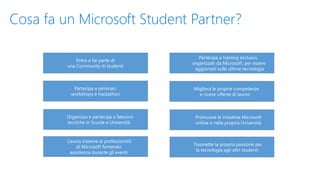 Organizza e partecipa a Sessioni
tecniche in Scuole e Università
Entra a far parte di
una Community di studenti
Partecipa a seminari,
workshops e hackathon
Lavora insieme ai professionisti
di Microsoft fornendo
assistenza durante gli eventi
Promuove le iniziative Microsoft
online e nella propria Università
Partecipa a training esclusivi,
organizzati da Microsoft, per essere
aggiornati sulle ultime tecnologie
Migliora le proprie competenze
e riceve offerte di lavoro
Trasmette la propria passione per
la tecnologia agli altri studenti
Cosa fa un Microsoft Student Partner?
 